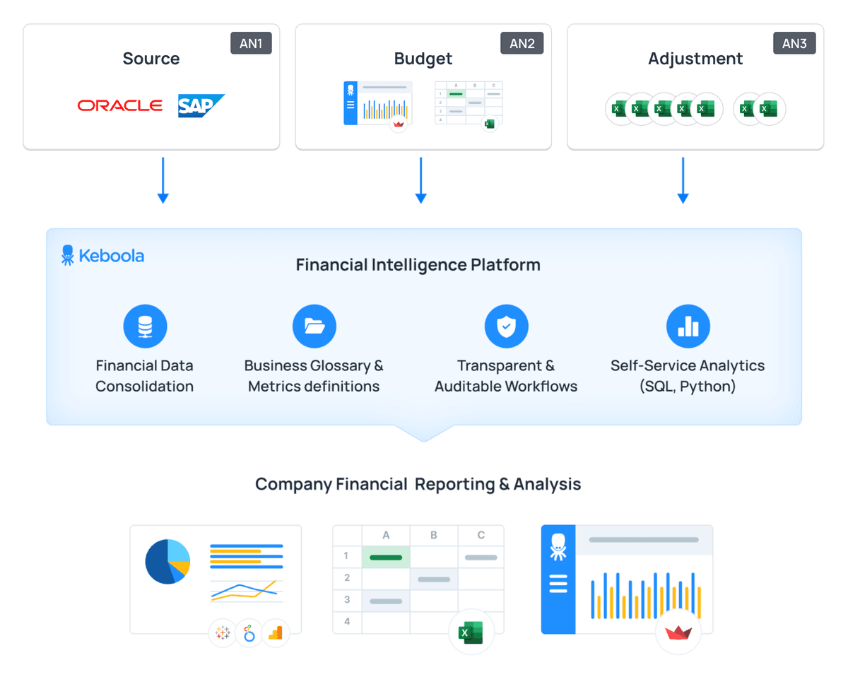 Keboola Financial Intelligence data flow